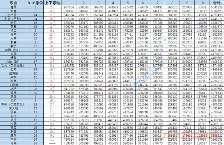 dnf百分比职业堆什么提升大？数据分析告诉你！