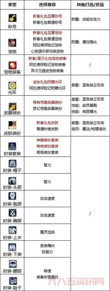 平民玩家必看：dnf混沌魔灵刷图加点平民方案！