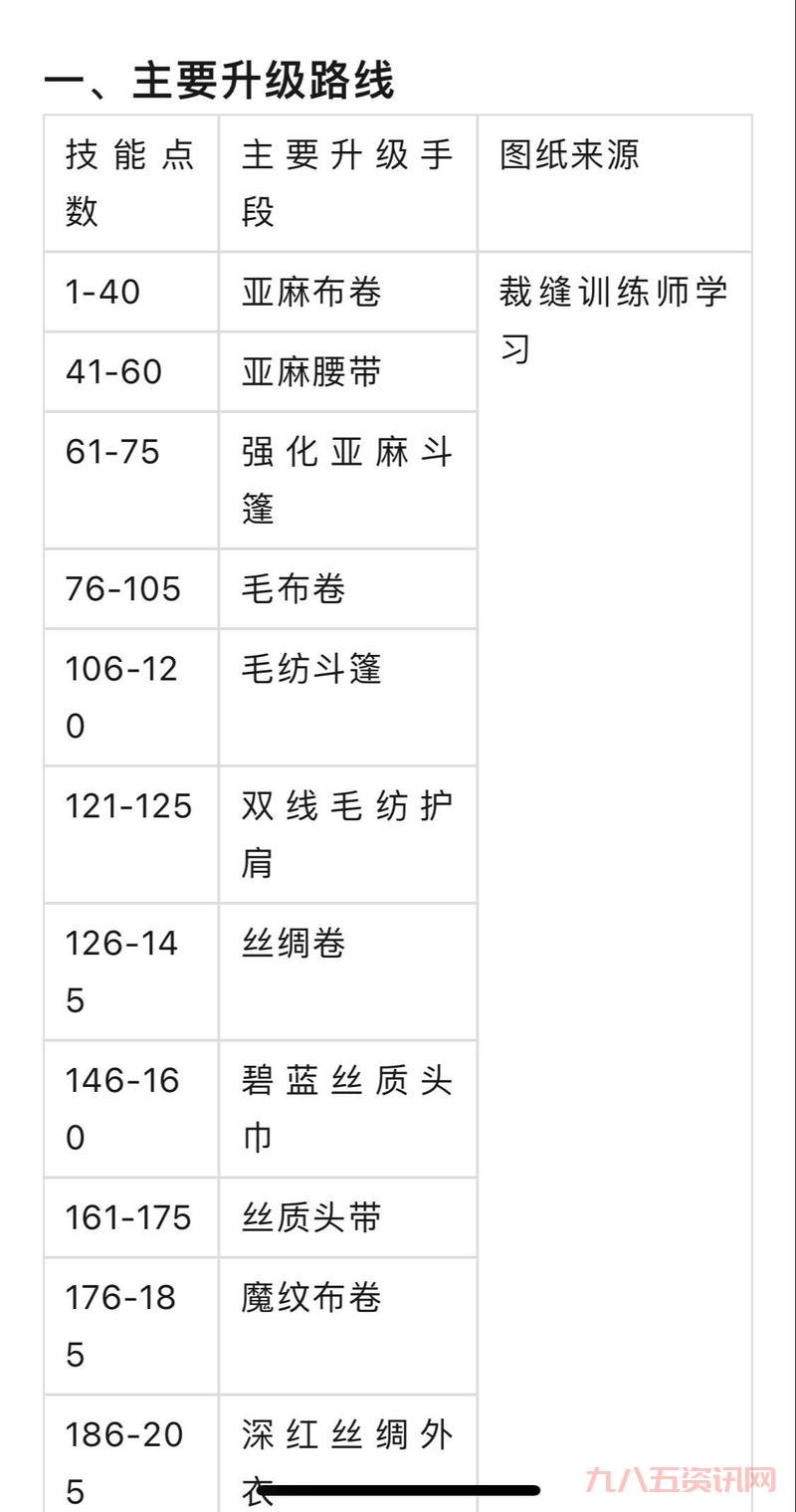 wow裁缝攻略怎么学？快速冲级技巧新手必看！