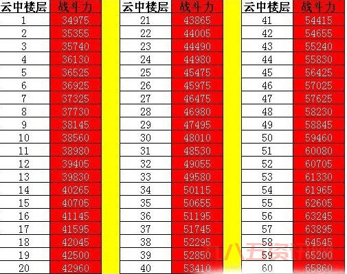 七雄重楼战力表更新了！看看你的战力排第几？