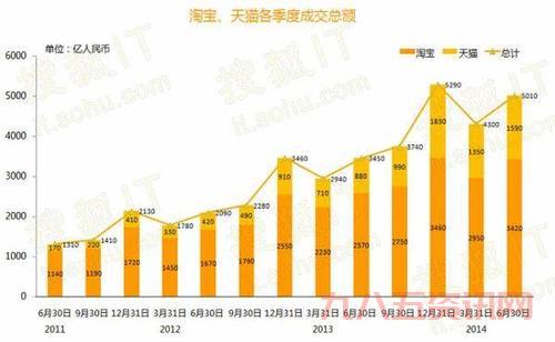 想知道淘宝交易额2014的数据？这篇文章别错过！