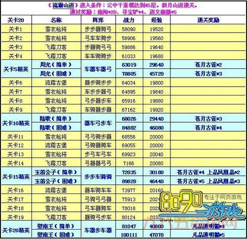 七雄争霸云中重楼战力表更新！快速提升战力技巧分享！