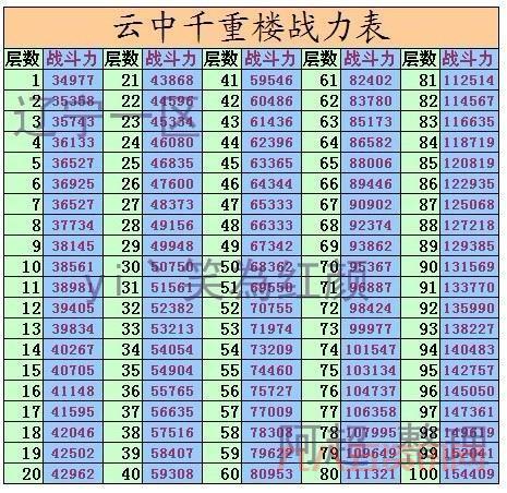 七雄争霸云中重楼战力表更新！快速提升战力技巧分享！