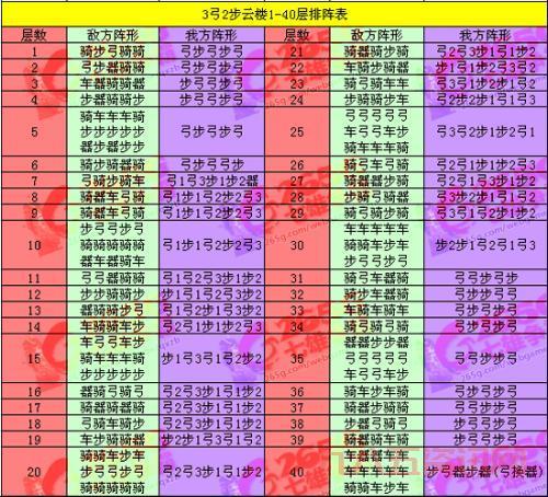 七雄争霸云中重楼战力表更新！快速提升战力技巧分享！