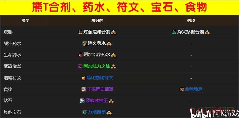 wow上面的熊技能有哪些？不同天赋玩法分析！